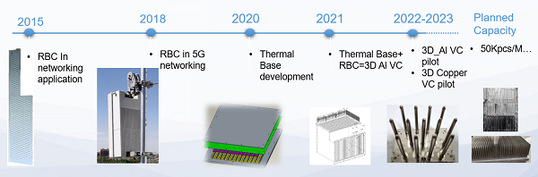 3D VC Development